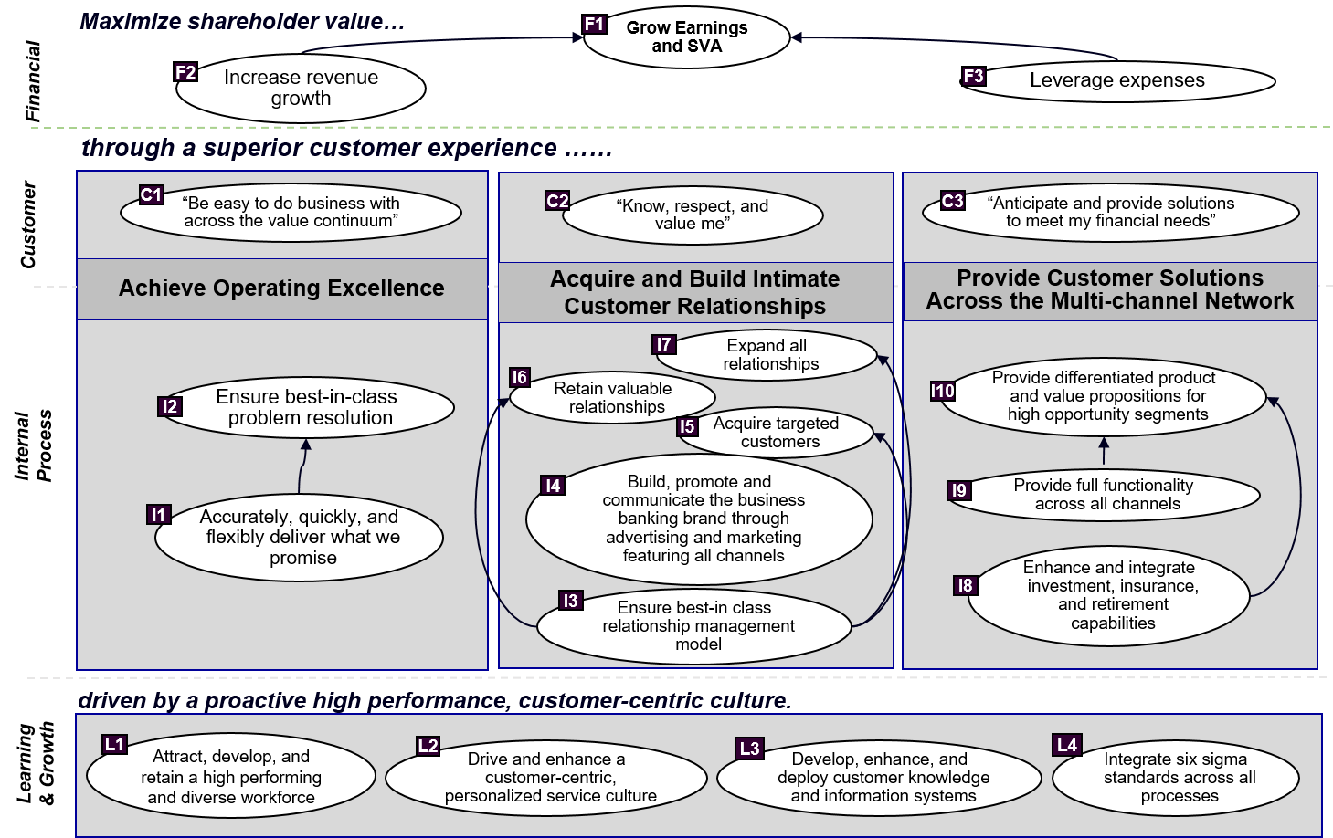 Banking Strategy Map Business Banking Division